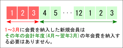 会費納入の説明図