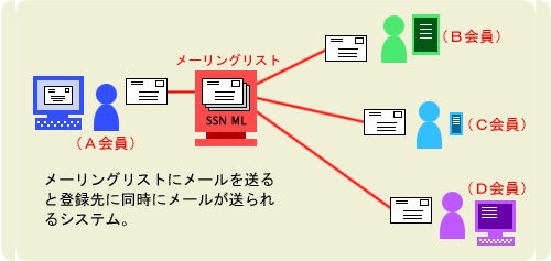 メーリングリスト概要図